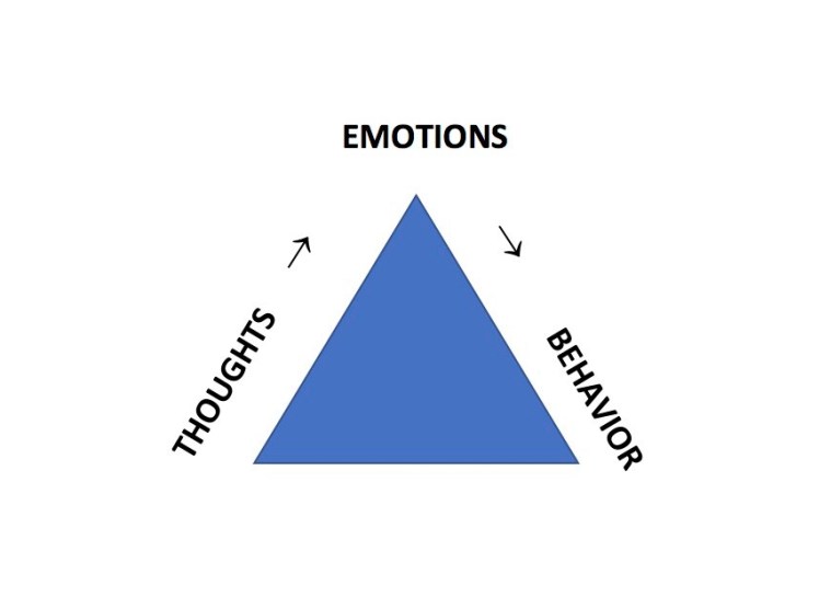 GRAPH - THOUGHTS, EMOTIONS, BEHAVIOR